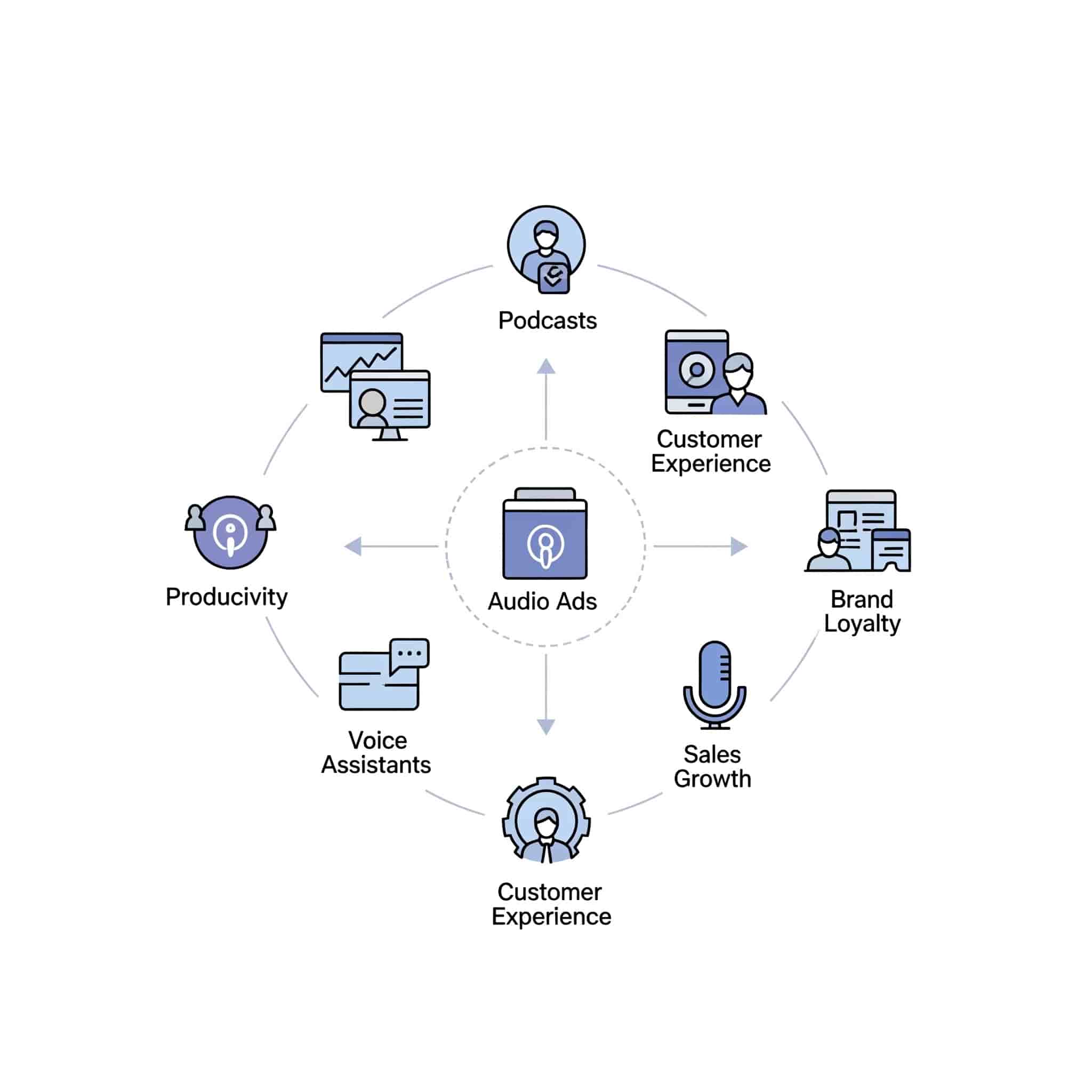 Diagramma che illustra l'impatto positivo dell'audio marketing su produttività e esperienza cliente in un business